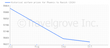 Price overview for flights from Phoenix to Munich