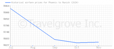 Price overview for flights from Phoenix to Munich