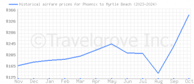 Price overview for flights from Phoenix to Myrtle Beach