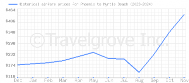 Price overview for flights from Phoenix to Myrtle Beach