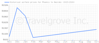 Price overview for flights from Phoenix to Nairobi