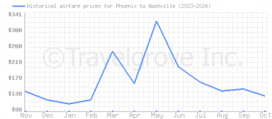 Price overview for flights from Phoenix to Nashville