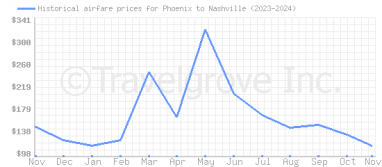 Price overview for flights from Phoenix to Nashville