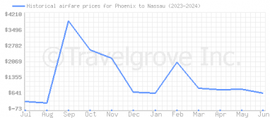 Price overview for flights from Phoenix to Nassau