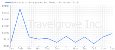 Price overview for flights from Phoenix to Nassau