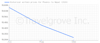 Price overview for flights from Phoenix to Nepal