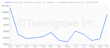 Price overview for flights from Phoenix to Netherlands Antilles