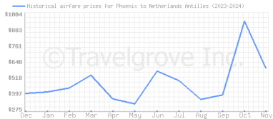 Price overview for flights from Phoenix to Netherlands Antilles