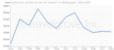 Price overview for flights from Phoenix to Netherlands