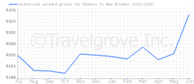 Price overview for flights from Phoenix to New Orleans