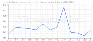 Price overview for flights from Phoenix to New Orleans