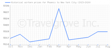 Price overview for flights from Phoenix to New York City