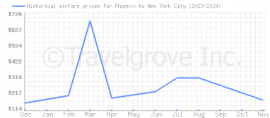 Price overview for flights from Phoenix to New York City