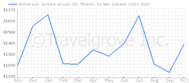 Price overview for flights from Phoenix to New Zealand