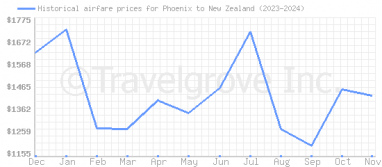 Price overview for flights from Phoenix to New Zealand