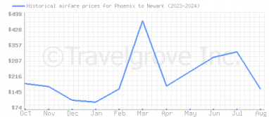 Price overview for flights from Phoenix to Newark