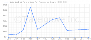 Price overview for flights from Phoenix to Newark