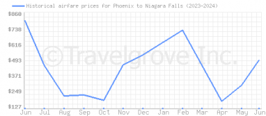 Price overview for flights from Phoenix to Niagara Falls