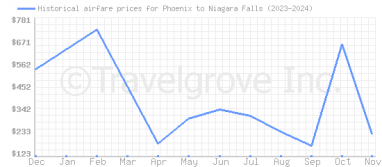 Price overview for flights from Phoenix to Niagara Falls