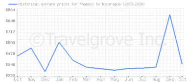 Price overview for flights from Phoenix to Nicaragua