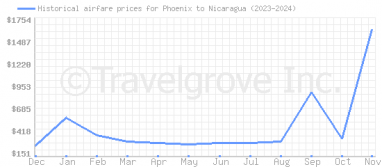 Price overview for flights from Phoenix to Nicaragua