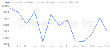 Price overview for flights from Phoenix to Nice