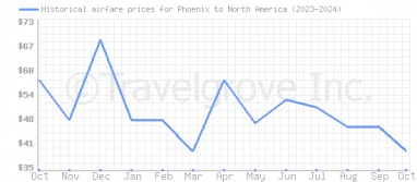 Price overview for flights from Phoenix to North America