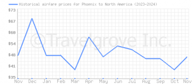 Price overview for flights from Phoenix to North America