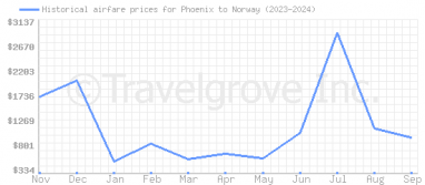 Price overview for flights from Phoenix to Norway