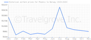 Price overview for flights from Phoenix to Norway