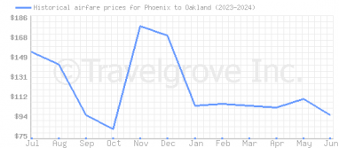 Price overview for flights from Phoenix to Oakland