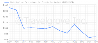 Price overview for flights from Phoenix to Oakland