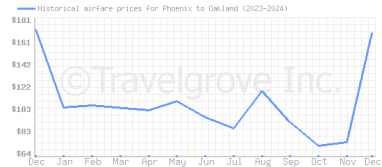 Price overview for flights from Phoenix to Oakland