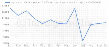 Price overview for flights from Phoenix to Oceania and Australasia