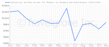 Price overview for flights from Phoenix to Oceania and Australasia