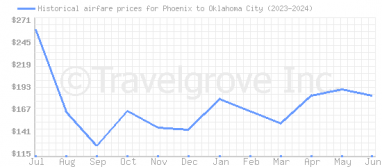 Price overview for flights from Phoenix to Oklahoma City