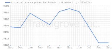 Price overview for flights from Phoenix to Oklahoma City