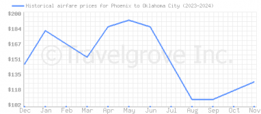 Price overview for flights from Phoenix to Oklahoma City