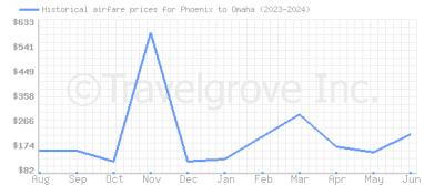 Price overview for flights from Phoenix to Omaha