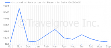 Price overview for flights from Phoenix to Omaha