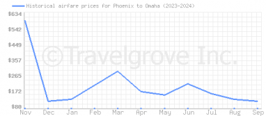 Price overview for flights from Phoenix to Omaha