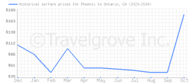 Price overview for flights from Phoenix to Ontario, CA