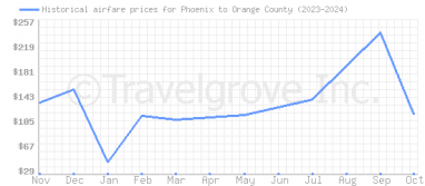 Price overview for flights from Phoenix to Orange County