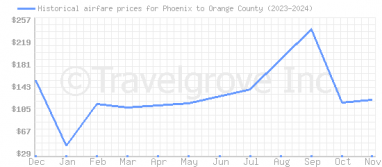 Price overview for flights from Phoenix to Orange County