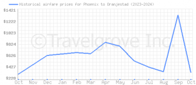 Price overview for flights from Phoenix to Oranjestad