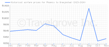 Price overview for flights from Phoenix to Oranjestad