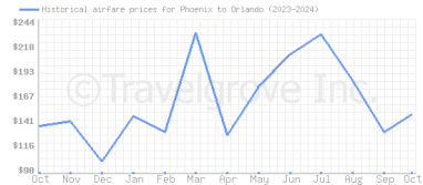 Price overview for flights from Phoenix to Orlando