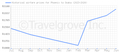 Price overview for flights from Phoenix to Osaka