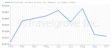 Price overview for flights from Phoenix to Osaka