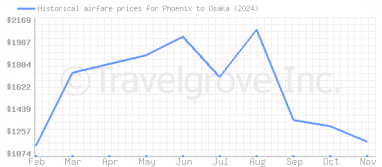 Price overview for flights from Phoenix to Osaka